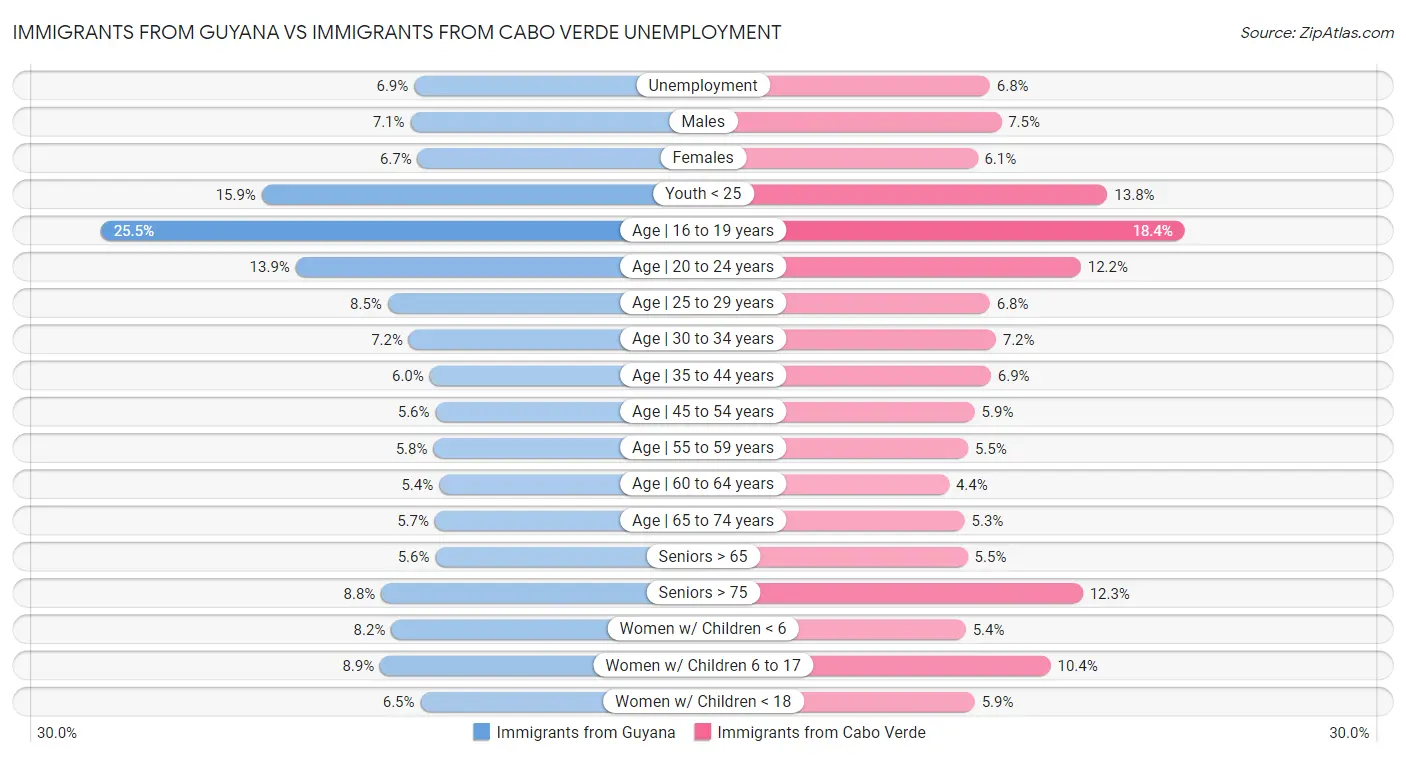 Immigrants from Guyana vs Immigrants from Cabo Verde Unemployment