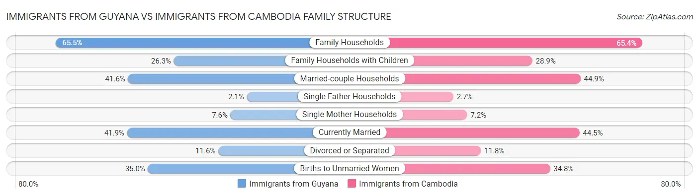 Immigrants from Guyana vs Immigrants from Cambodia Family Structure