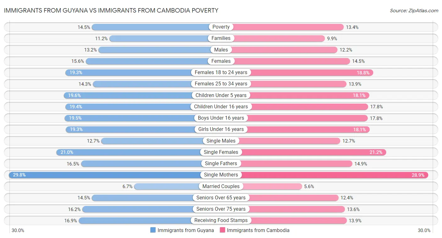Immigrants from Guyana vs Immigrants from Cambodia Poverty