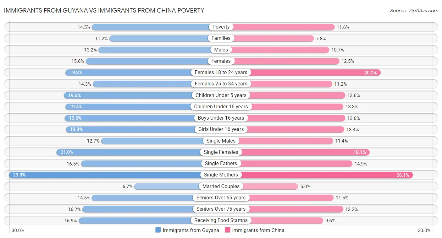 Immigrants from Guyana vs Immigrants from China Poverty