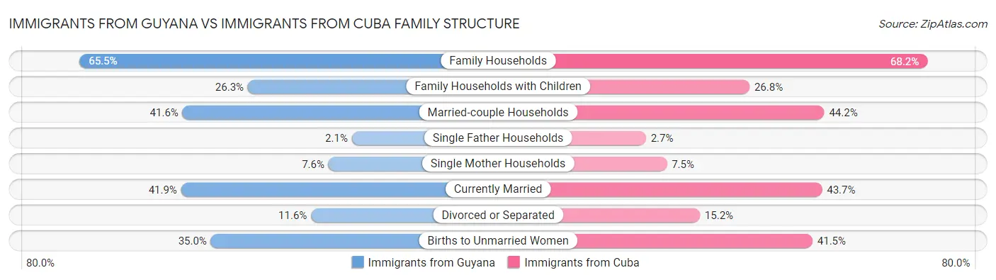 Immigrants from Guyana vs Immigrants from Cuba Family Structure