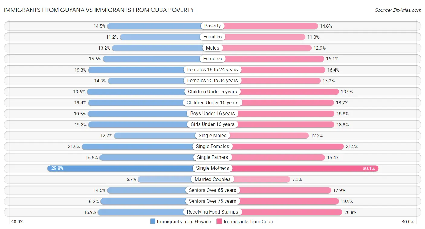 Immigrants from Guyana vs Immigrants from Cuba Poverty