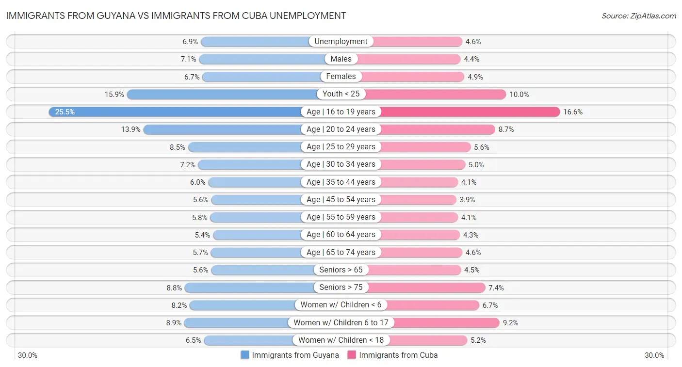 Immigrants from Guyana vs Immigrants from Cuba Unemployment