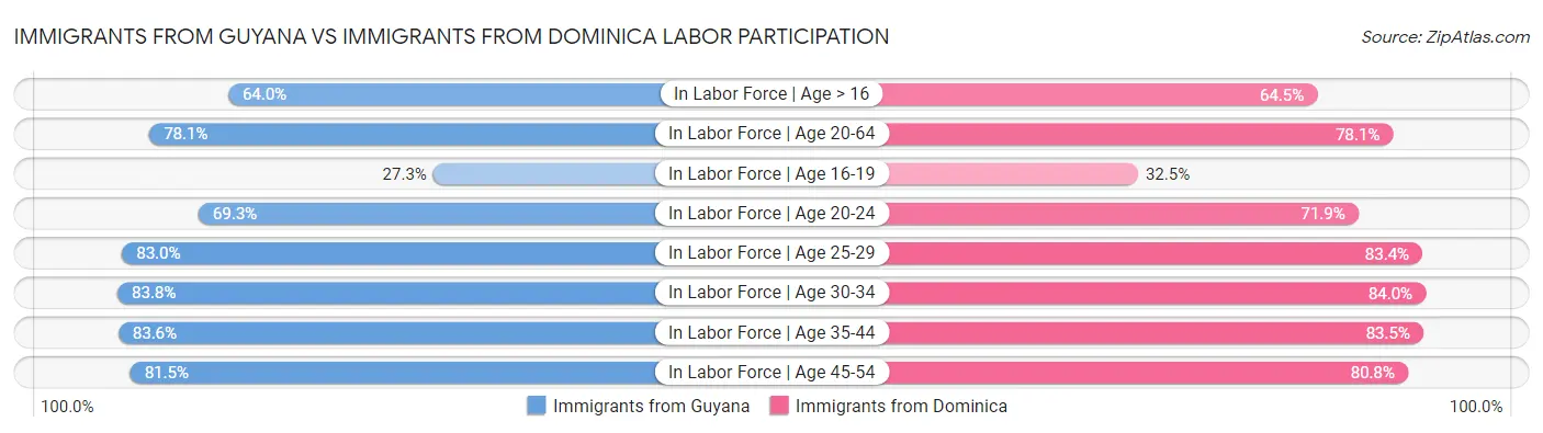 Immigrants from Guyana vs Immigrants from Dominica Labor Participation