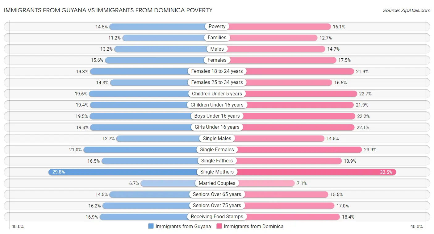 Immigrants from Guyana vs Immigrants from Dominica Poverty