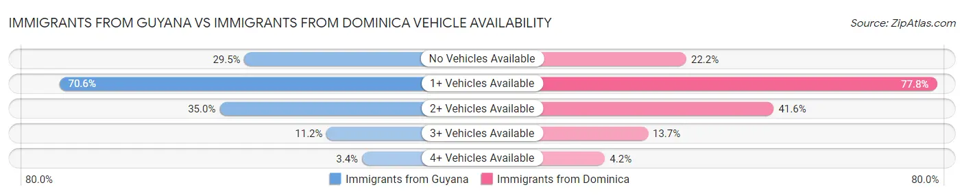 Immigrants from Guyana vs Immigrants from Dominica Vehicle Availability