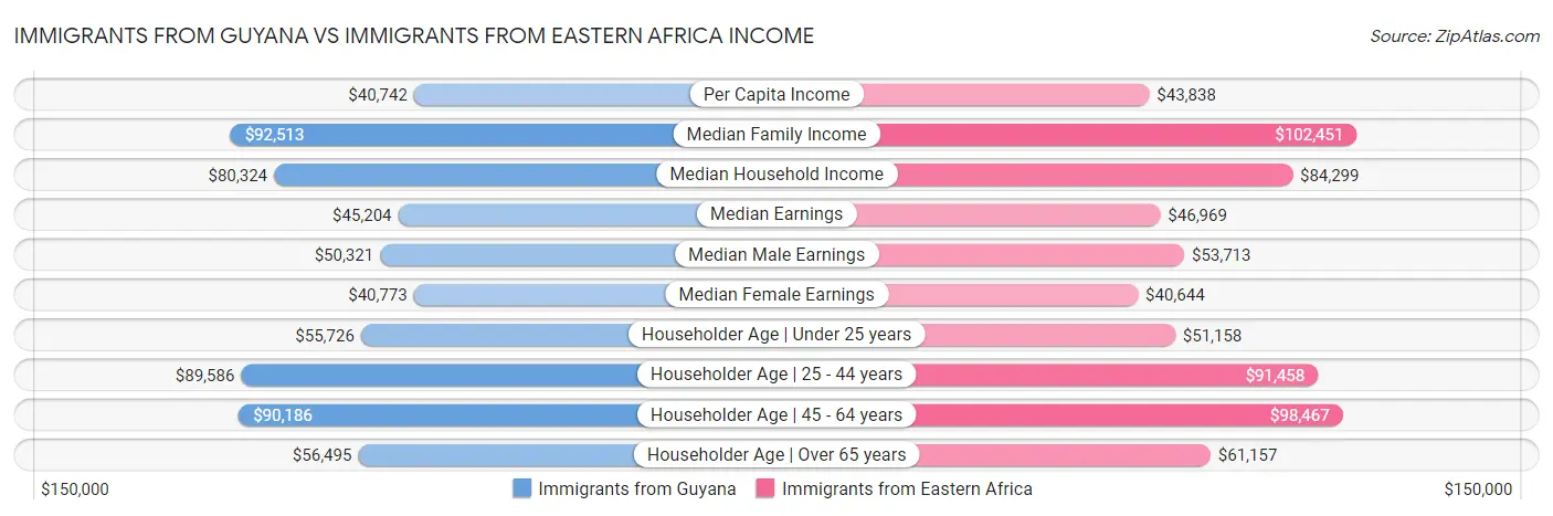 Immigrants from Guyana vs Immigrants from Eastern Africa Income
