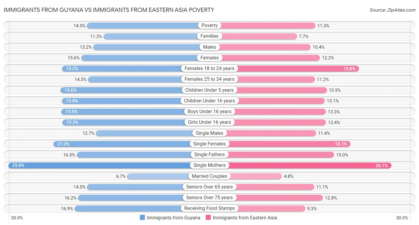 Immigrants from Guyana vs Immigrants from Eastern Asia Poverty
