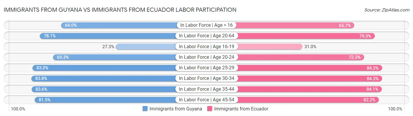 Immigrants from Guyana vs Immigrants from Ecuador Labor Participation