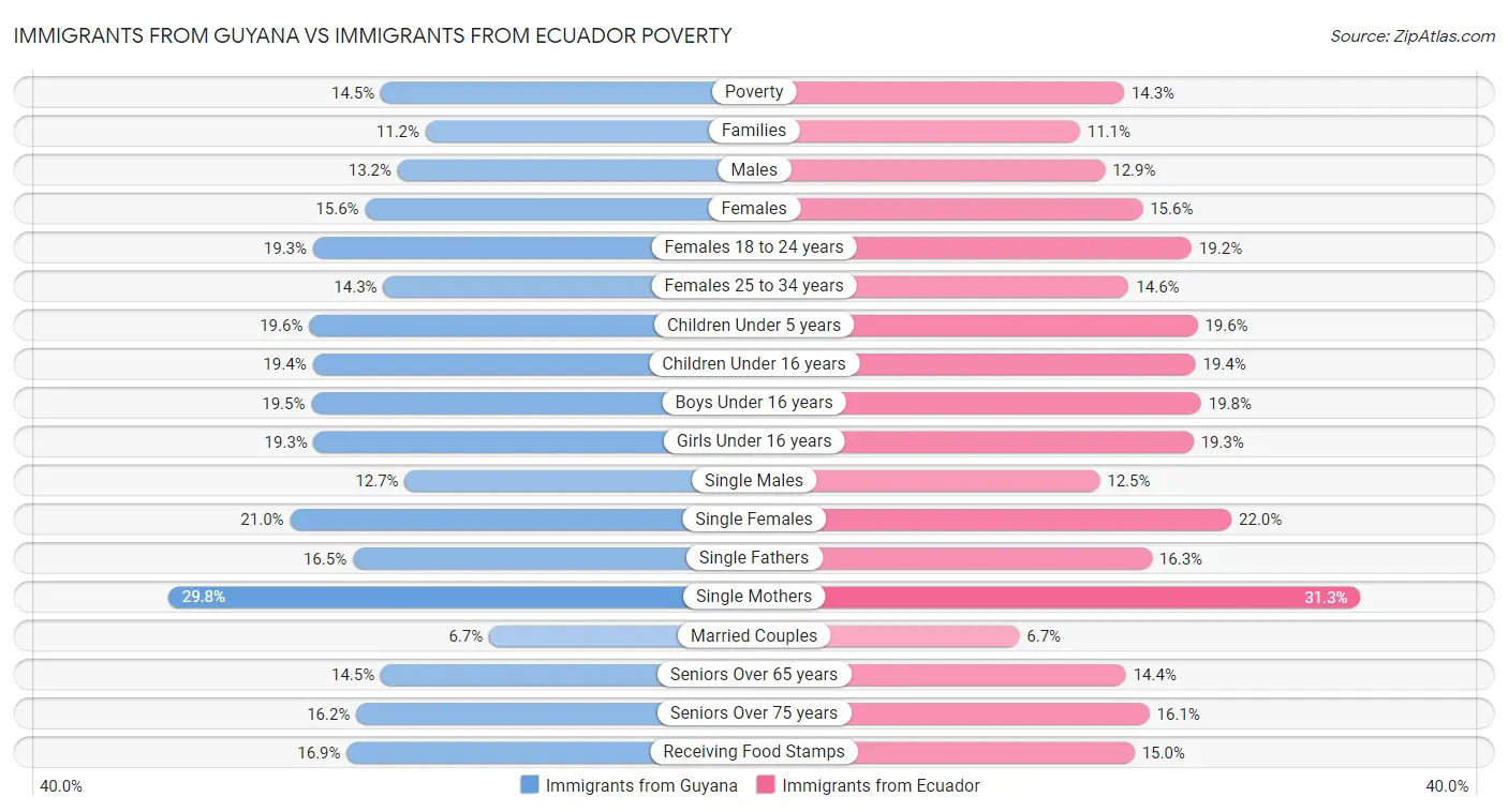 Immigrants from Guyana vs Immigrants from Ecuador Poverty