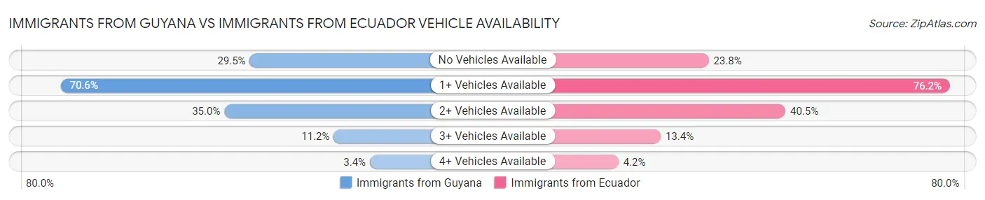 Immigrants from Guyana vs Immigrants from Ecuador Vehicle Availability