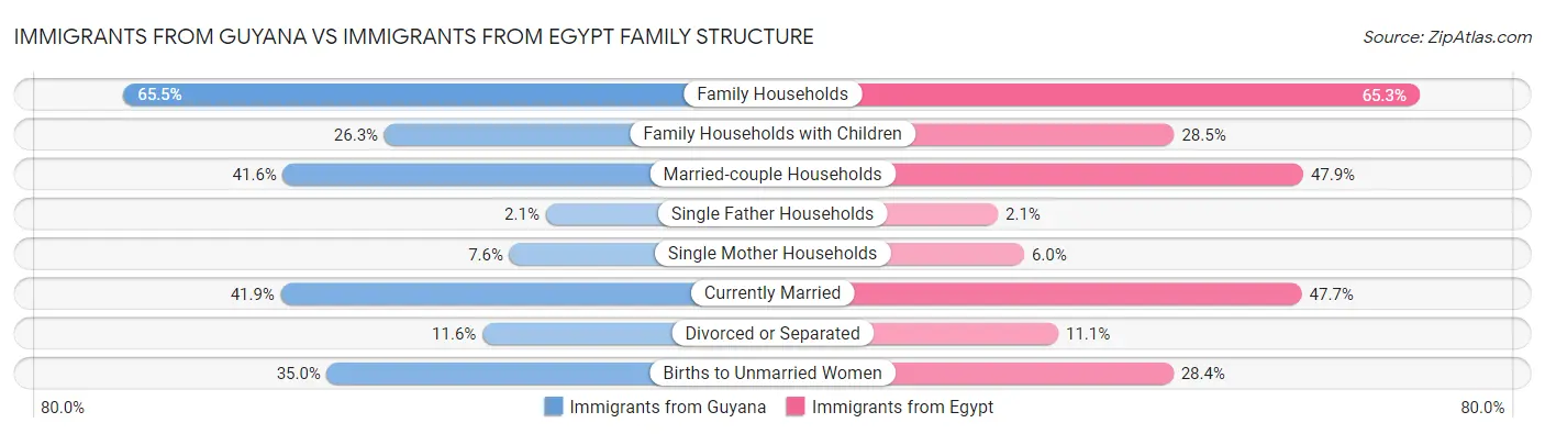 Immigrants from Guyana vs Immigrants from Egypt Family Structure