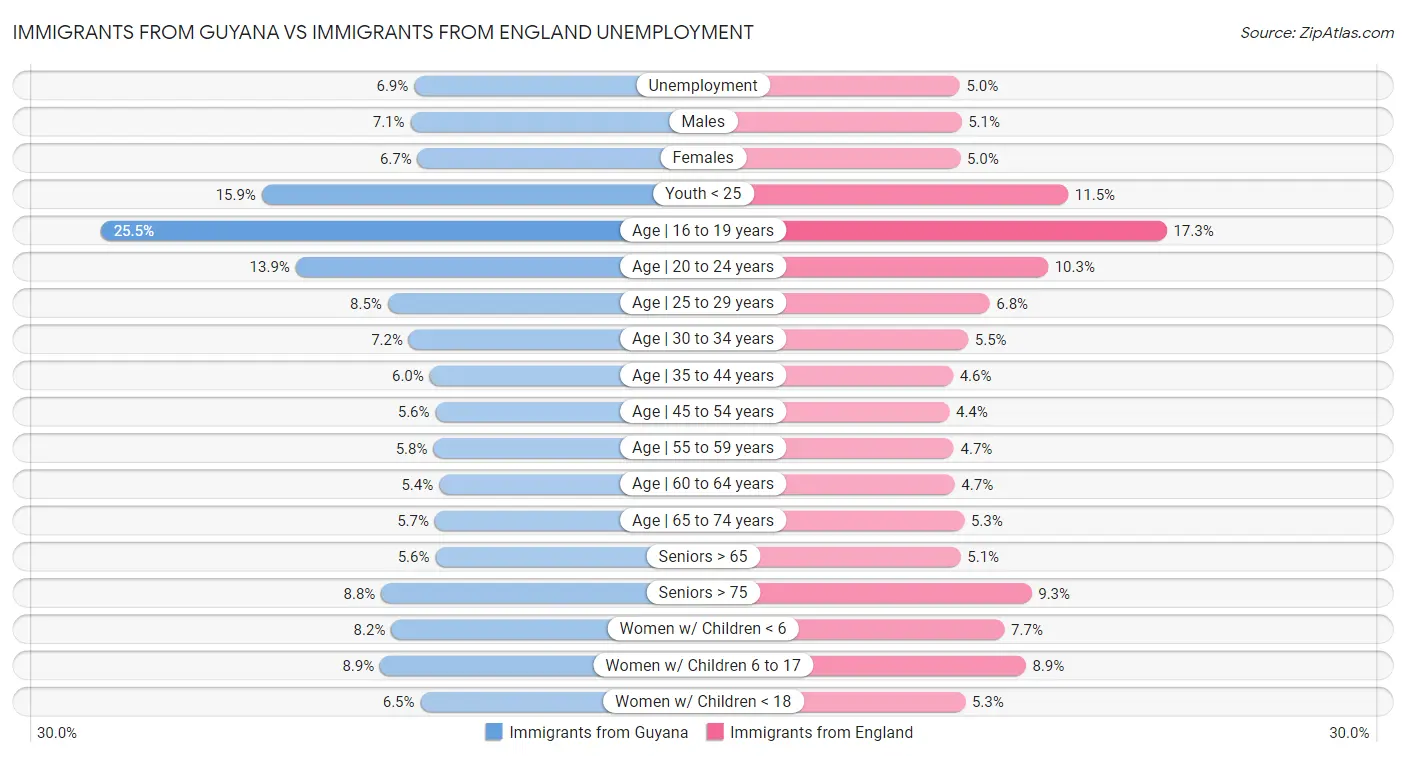 Immigrants from Guyana vs Immigrants from England Unemployment