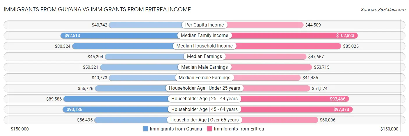 Immigrants from Guyana vs Immigrants from Eritrea Income