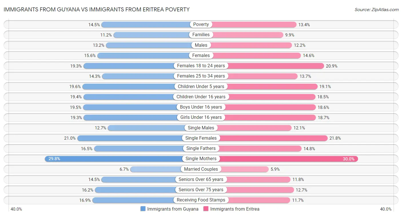 Immigrants from Guyana vs Immigrants from Eritrea Poverty