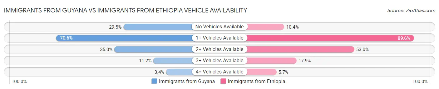 Immigrants from Guyana vs Immigrants from Ethiopia Vehicle Availability