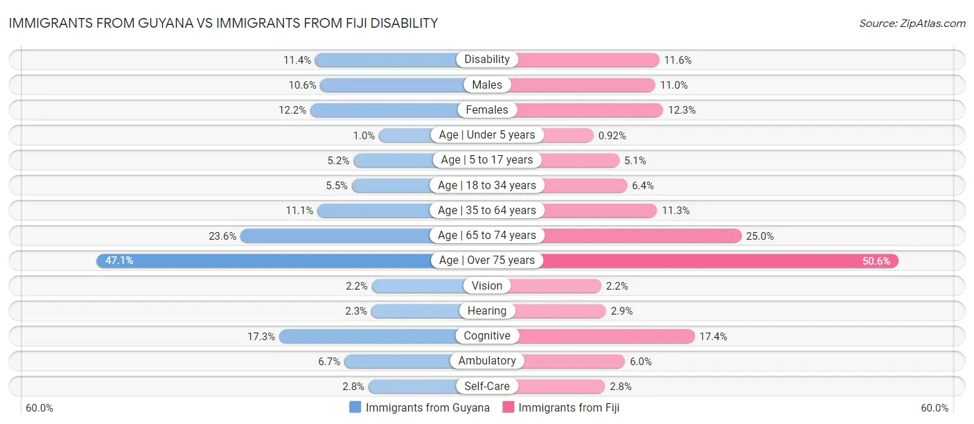 Immigrants from Guyana vs Immigrants from Fiji Disability
