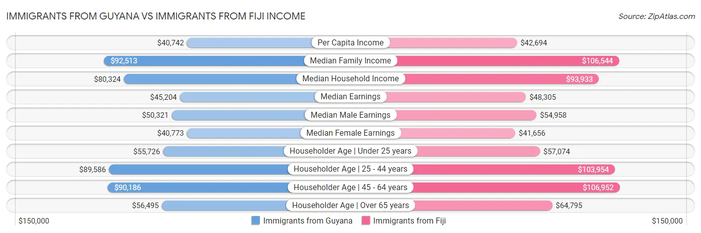 Immigrants from Guyana vs Immigrants from Fiji Income