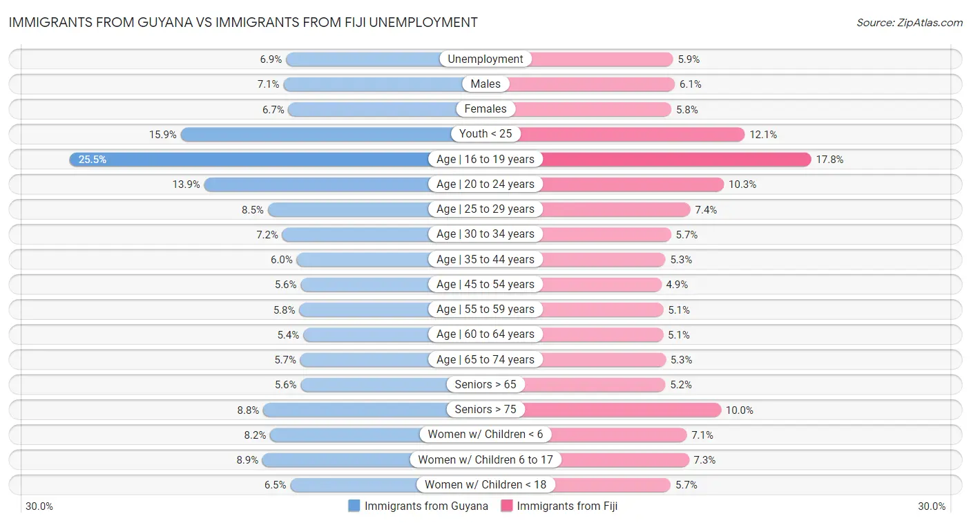 Immigrants from Guyana vs Immigrants from Fiji Unemployment