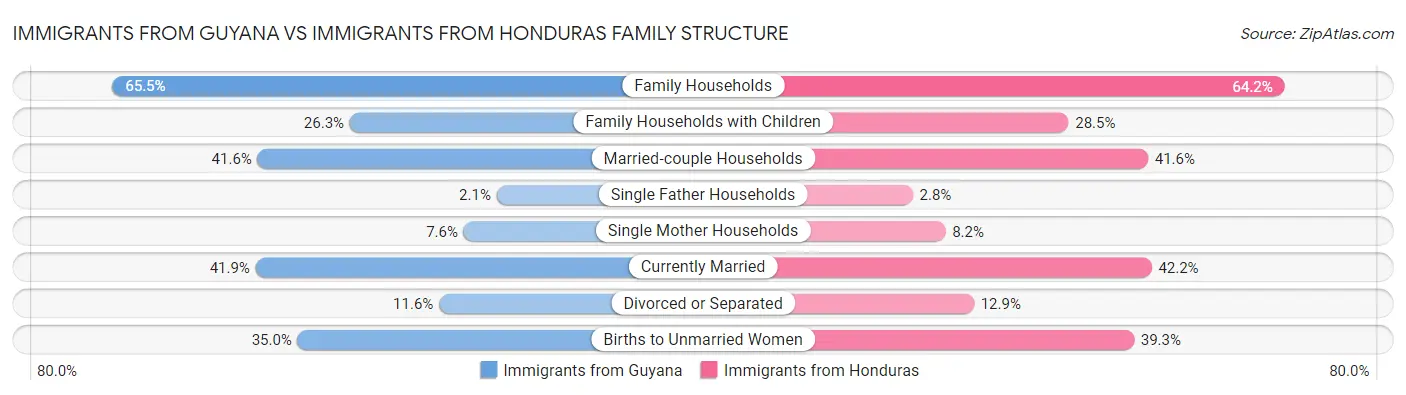 Immigrants from Guyana vs Immigrants from Honduras Family Structure