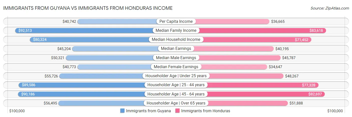 Immigrants from Guyana vs Immigrants from Honduras Income