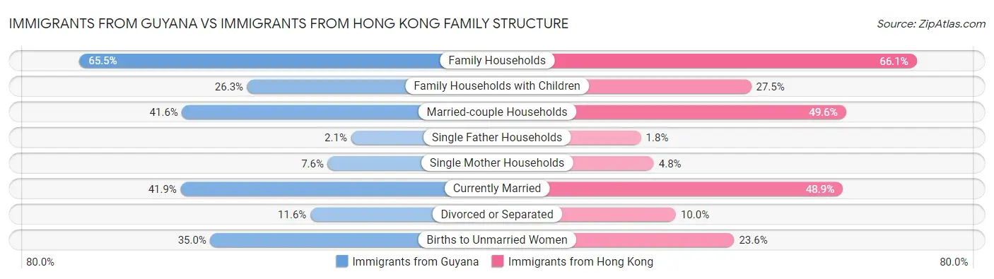 Immigrants from Guyana vs Immigrants from Hong Kong Family Structure