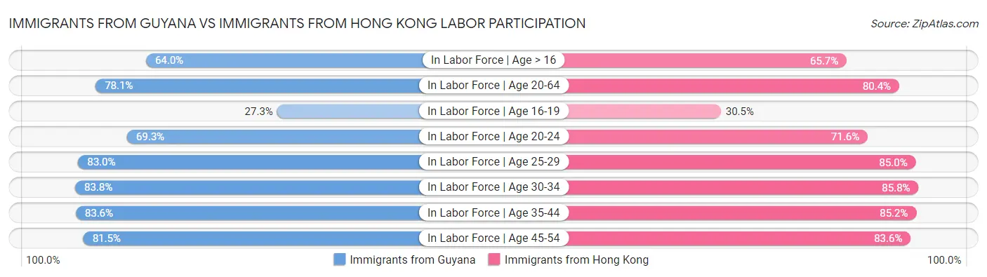 Immigrants from Guyana vs Immigrants from Hong Kong Labor Participation