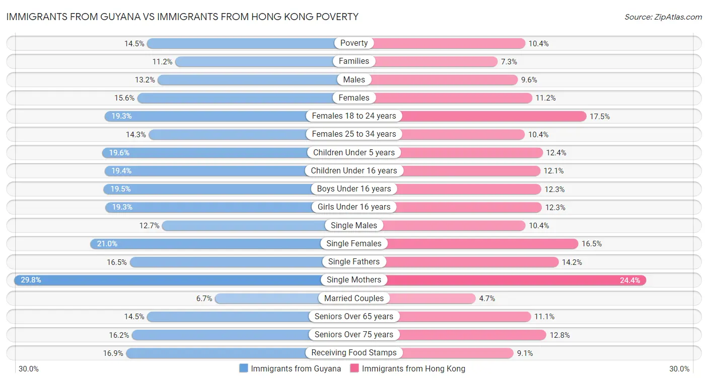 Immigrants from Guyana vs Immigrants from Hong Kong Poverty