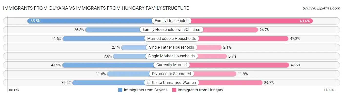 Immigrants from Guyana vs Immigrants from Hungary Family Structure