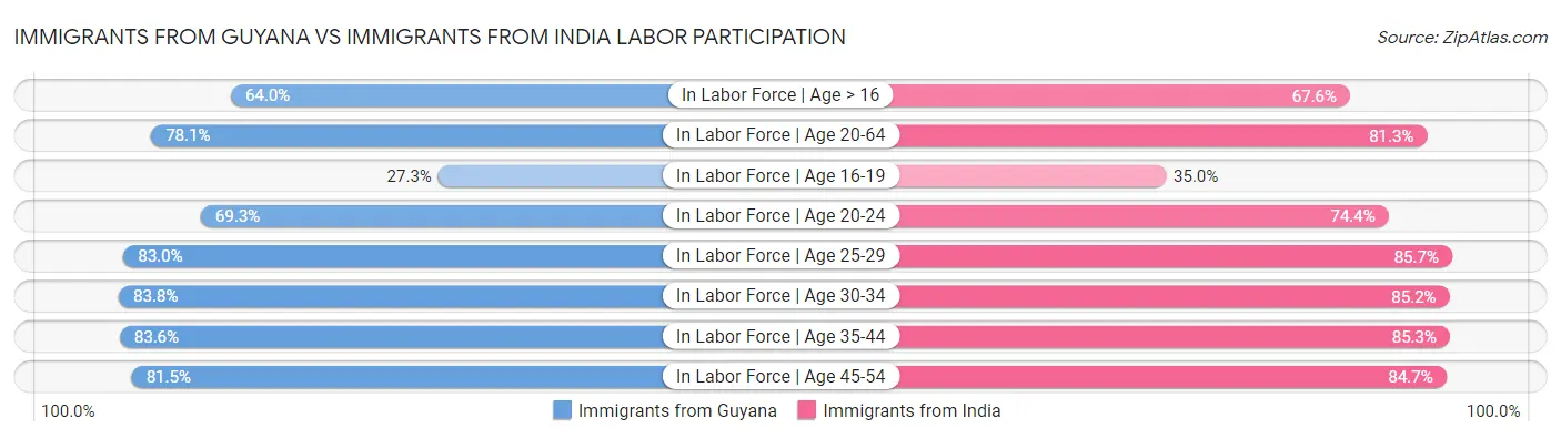 Immigrants from Guyana vs Immigrants from India Labor Participation