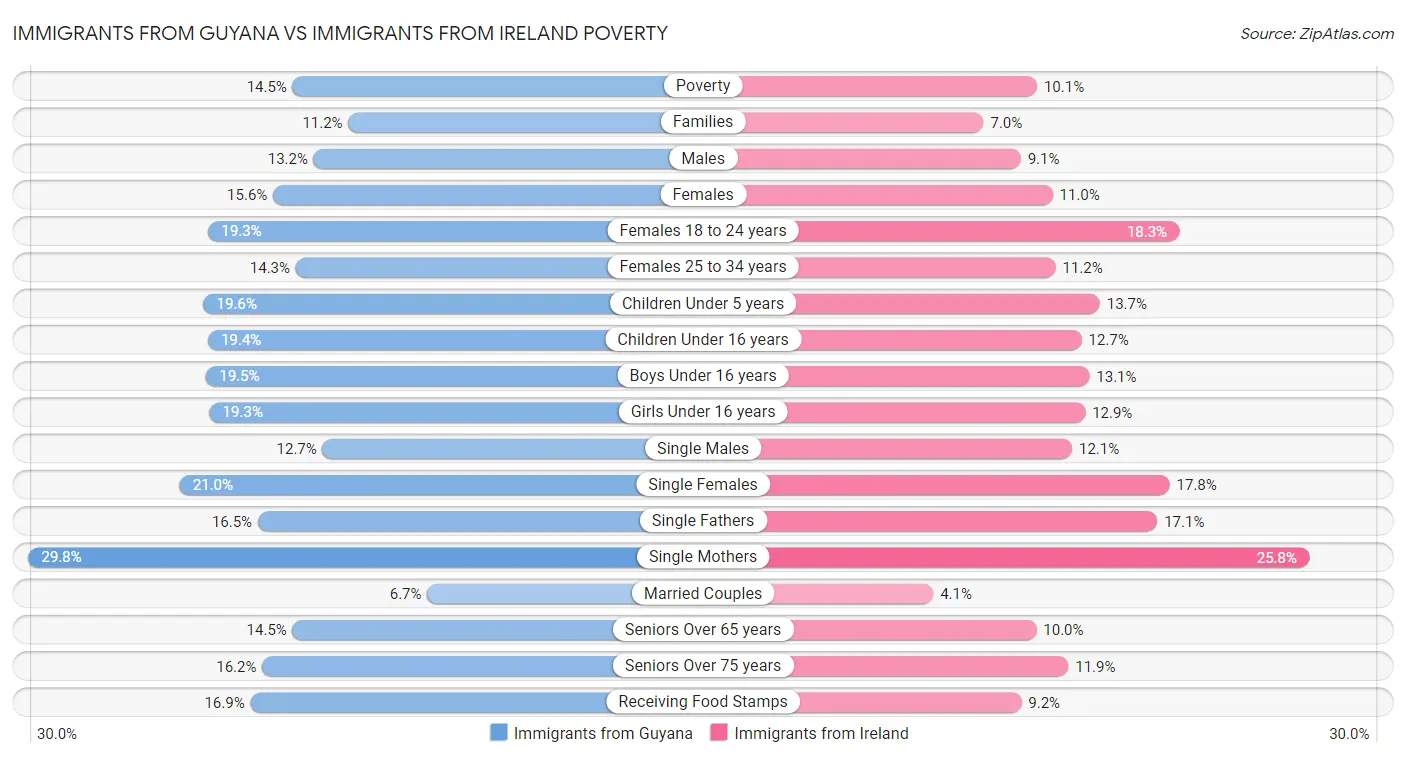 Immigrants from Guyana vs Immigrants from Ireland Poverty