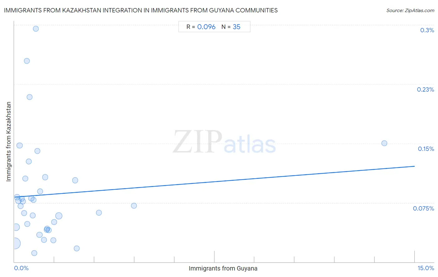 Immigrants from Guyana Integration in Immigrants from Kazakhstan Communities