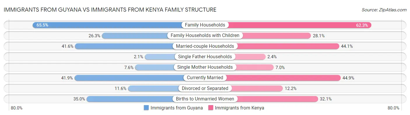 Immigrants from Guyana vs Immigrants from Kenya Family Structure