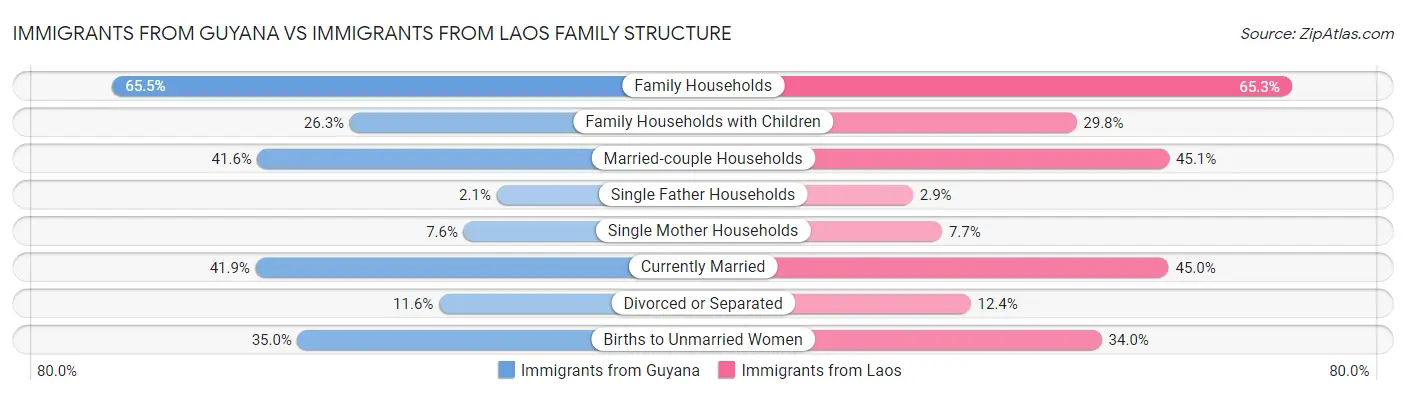 Immigrants from Guyana vs Immigrants from Laos Family Structure