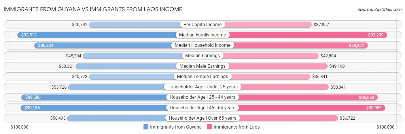 Immigrants from Guyana vs Immigrants from Laos Income