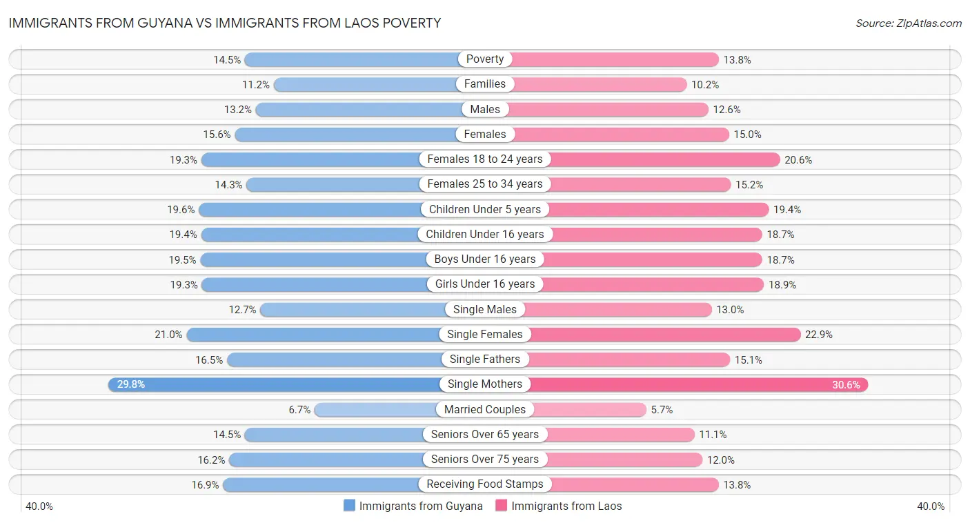 Immigrants from Guyana vs Immigrants from Laos Poverty