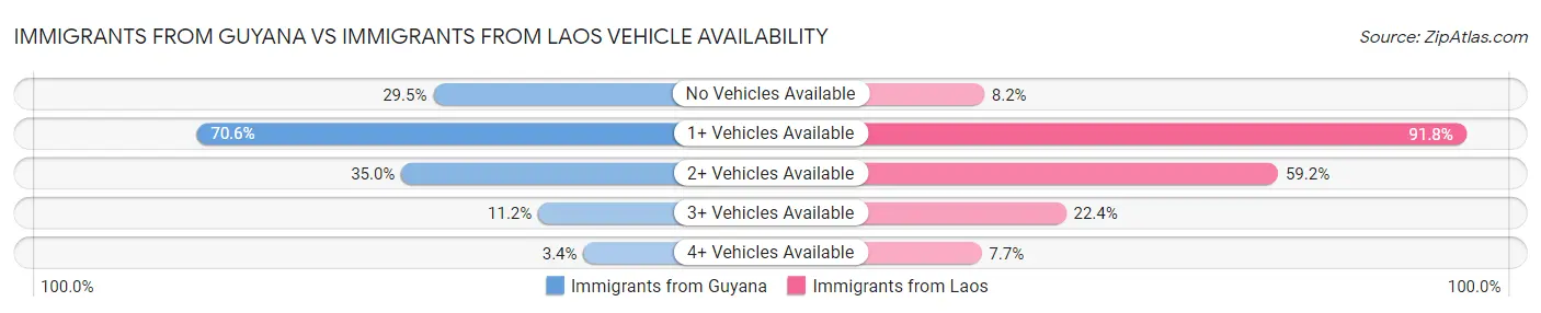 Immigrants from Guyana vs Immigrants from Laos Vehicle Availability