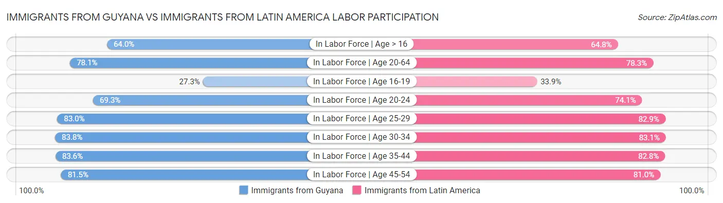 Immigrants from Guyana vs Immigrants from Latin America Labor Participation