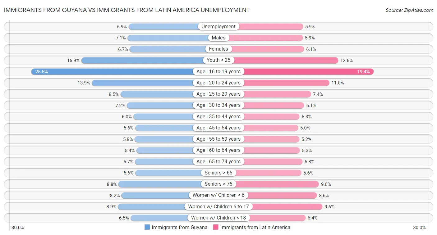 Immigrants from Guyana vs Immigrants from Latin America Unemployment