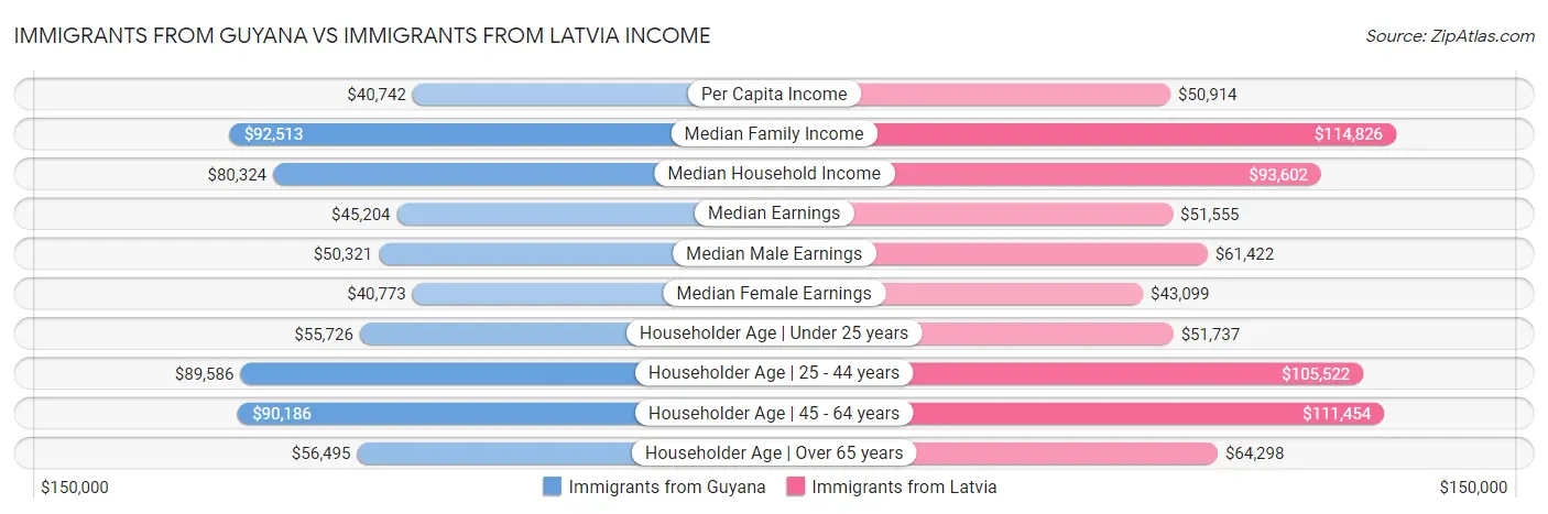 Immigrants from Guyana vs Immigrants from Latvia Income