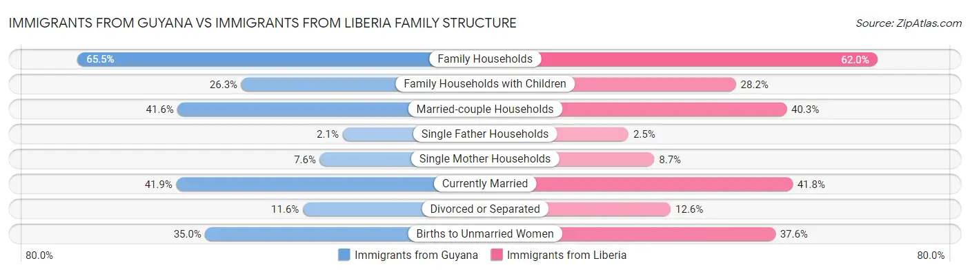 Immigrants from Guyana vs Immigrants from Liberia Family Structure