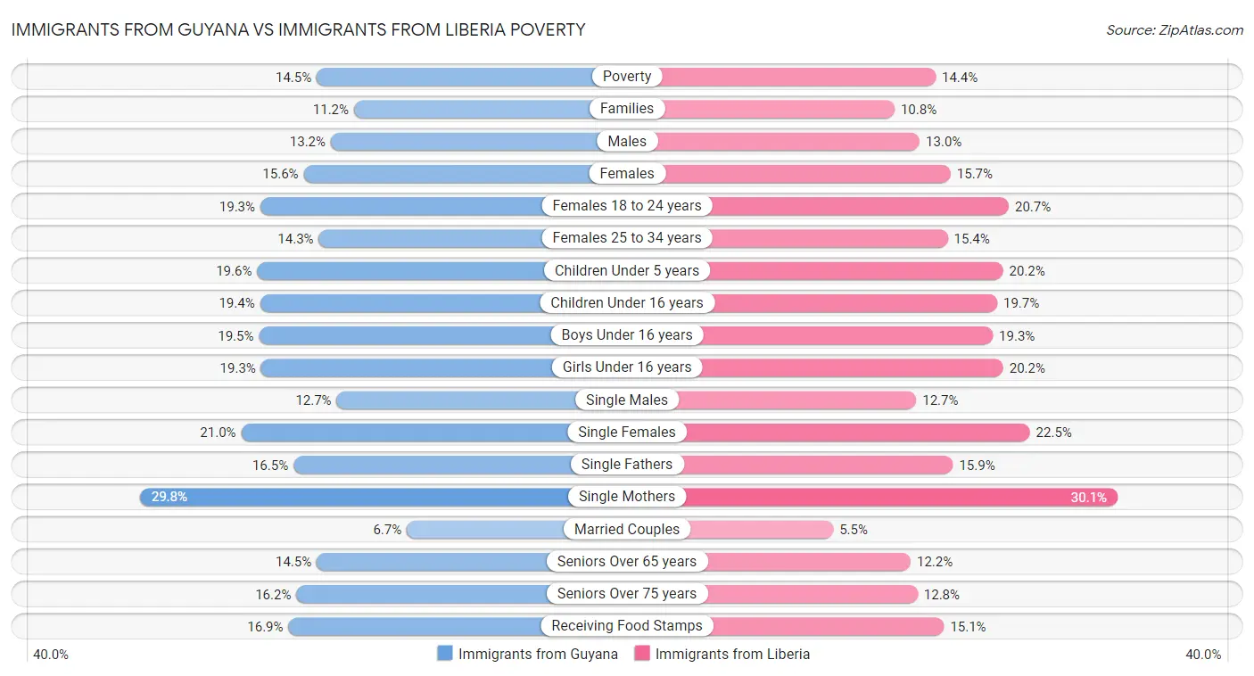Immigrants from Guyana vs Immigrants from Liberia Poverty