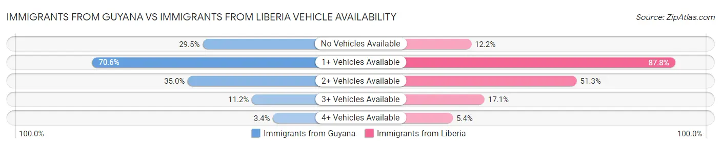 Immigrants from Guyana vs Immigrants from Liberia Vehicle Availability