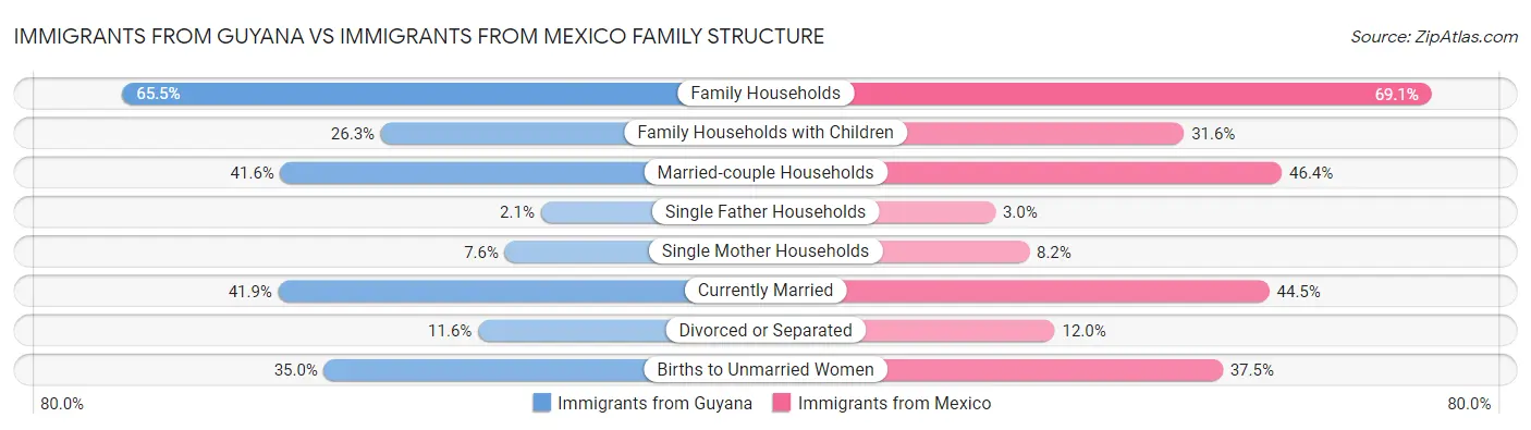 Immigrants from Guyana vs Immigrants from Mexico Family Structure