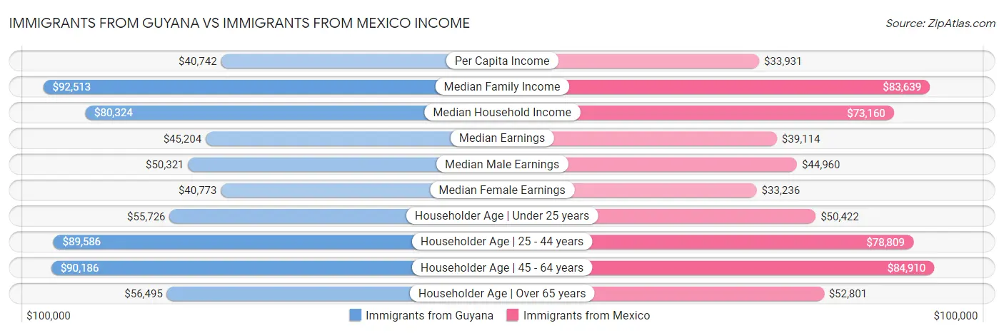 Immigrants from Guyana vs Immigrants from Mexico Income