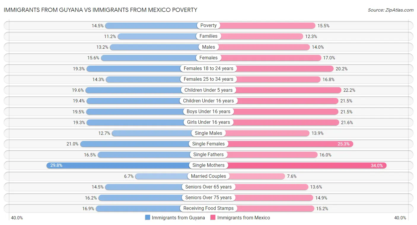 Immigrants from Guyana vs Immigrants from Mexico Poverty