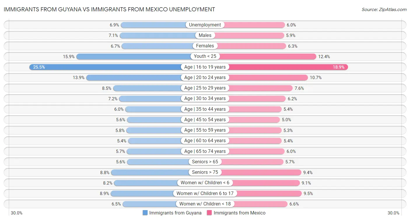 Immigrants from Guyana vs Immigrants from Mexico Unemployment