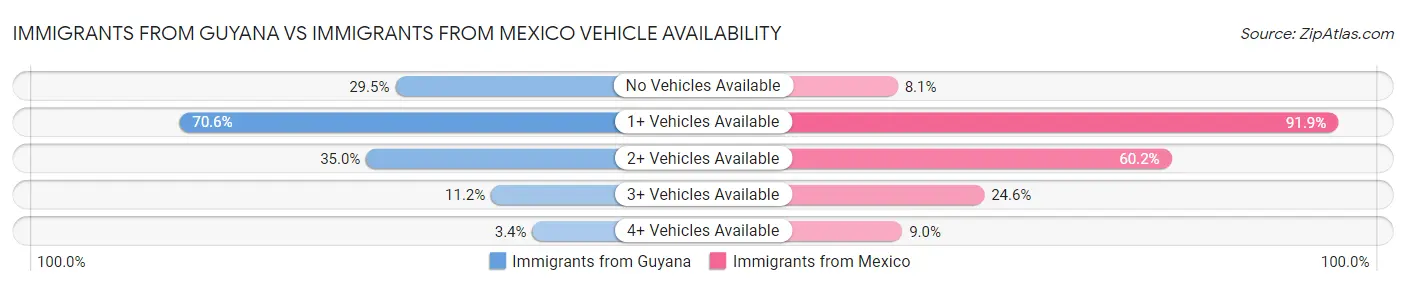 Immigrants from Guyana vs Immigrants from Mexico Vehicle Availability