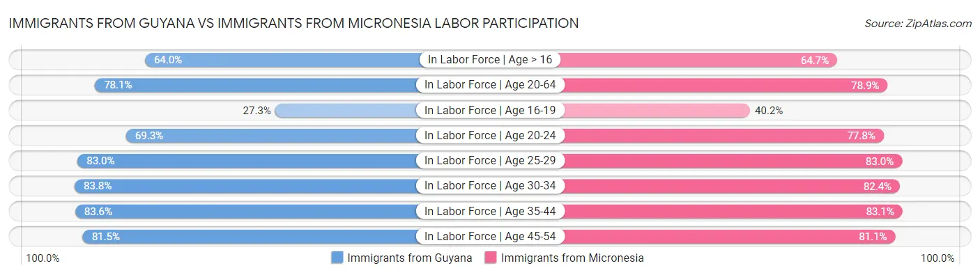 Immigrants from Guyana vs Immigrants from Micronesia Labor Participation