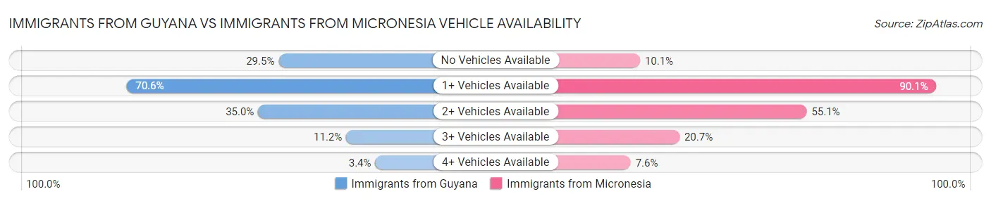 Immigrants from Guyana vs Immigrants from Micronesia Vehicle Availability